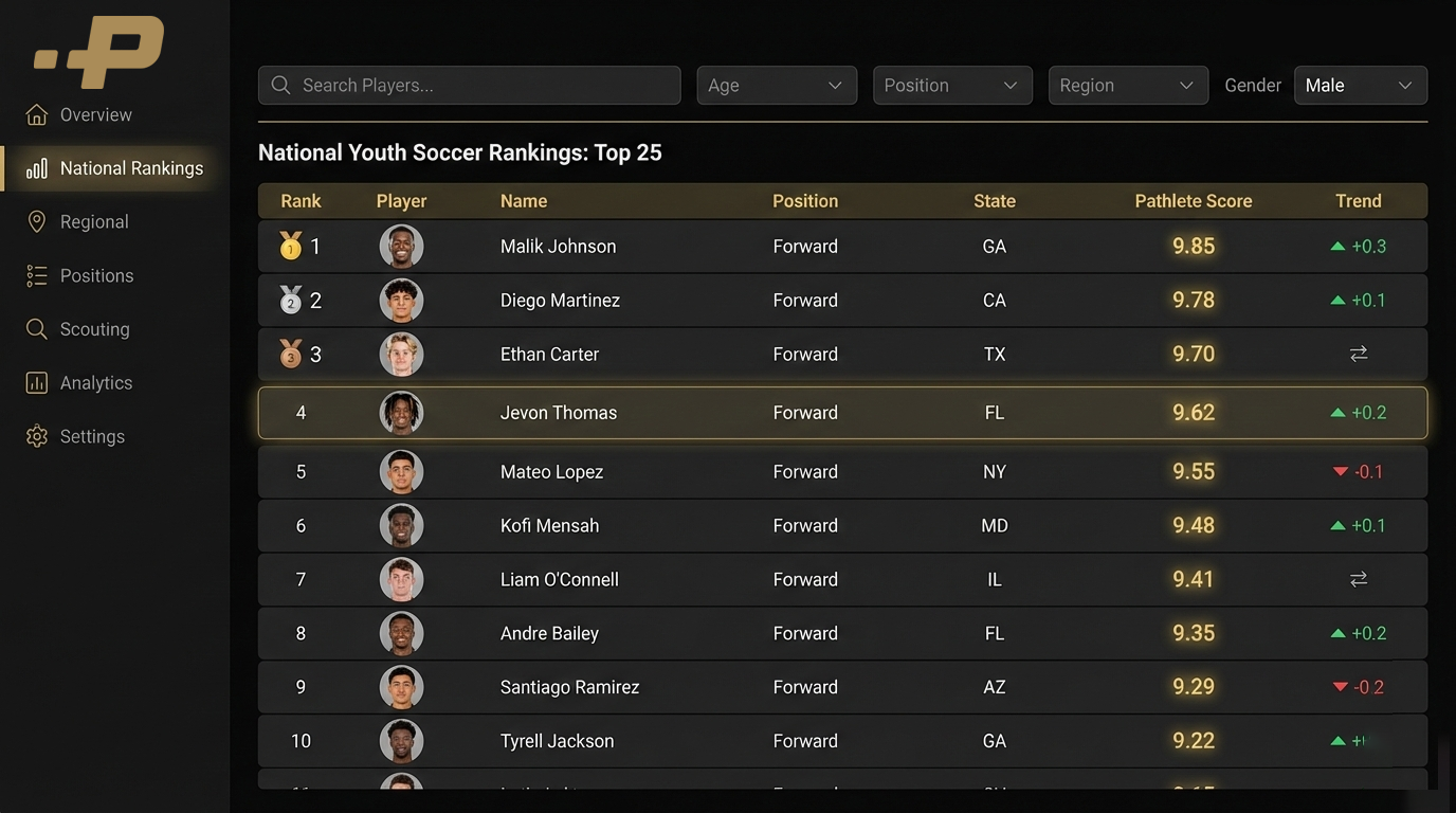 Pathlete National Rankings Dashboard